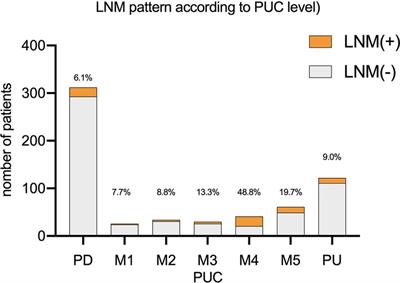 Clinicopathological characteristics of early gastric cancer with different level of undifferentiated component and nomogram to predict lymph node metastasis